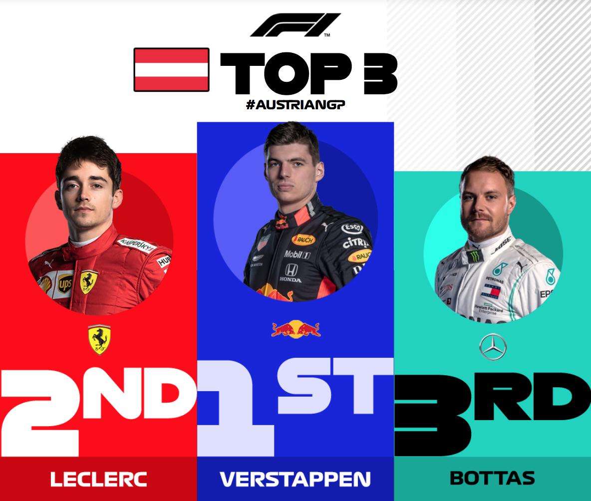 Formula 1 (@f1) on Twitter photo BREAKING: <a href="/Max33Verstappen/">Max Verstappen</a> wins an epic race in Spielberg! 🏁🏆👊
Charles Leclerc finishes second with Valtteri Bottas taking third
WHAT. A. RACE.!!!
#AustrianGP 🇦🇹 #F1 BREAKING: <a href="/Max33Verstappen/">Max Verstappen</a> wins an epic race in Spielberg! 🏁🏆👊
Charles Leclerc finishes second with Valtteri Bottas taking third
WHAT. A. RACE.!!!
#AustrianGP 🇦🇹 #F1