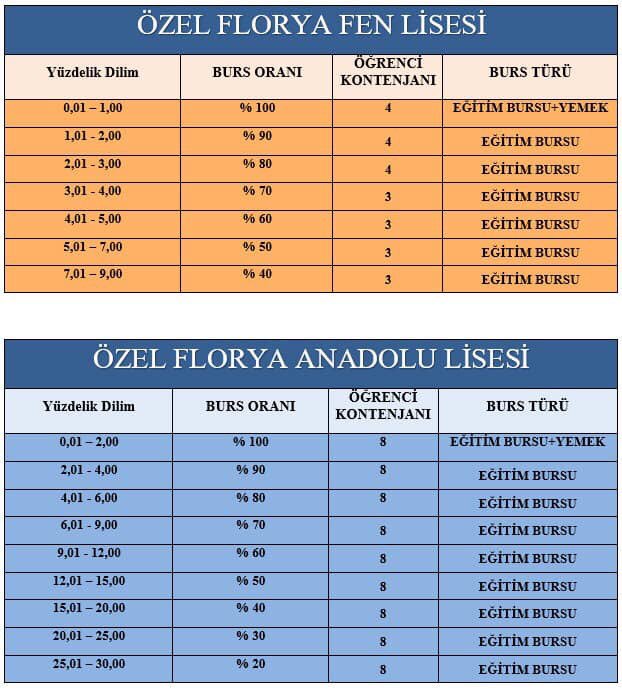 erolozturkfk's tweet photo. Özel Florya Fen Lisesi - Özel Florya Anadolu Lisesi LGS sınav sonuçlarına göre açıklanan burs oranlarımıza https://t.co/KyB0xObDUF adresimizden ulaşabilirsiniz. #floryakoleji #floryacollege #floryascience #floryabisons #floryatigers #floryamasters #lgs2019 #burs #lgs #lgstercih https://t.co/qbkjGmnoNM