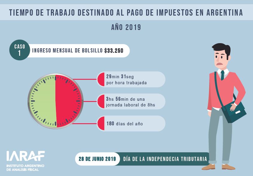 IarafArg's tweet photo. Una trabajadora o trabajador asalariado debe destinar este año entre 180 días y 212 días al pago de impuestos y servicios. Es decir que el Día de la independencia tributaria empezó el 28 de junio y seguirá hasta el 31 de julio de 2019. https://t.co/BDBR3D33bx