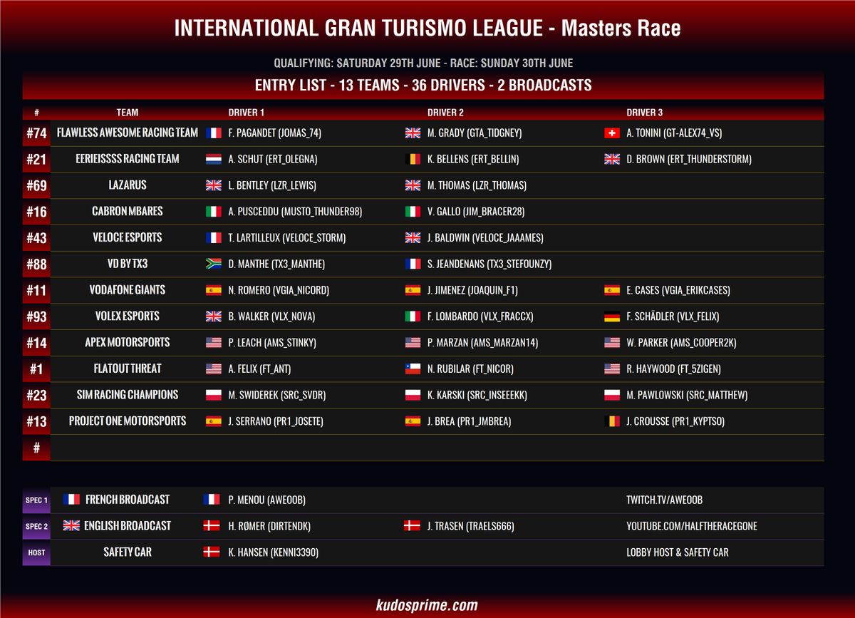 IGTLeague's tweet photo. The #IGTLMasters gets ready right now!
FR: https://t.co/6Y0Tx9bgoy
EN: https://t.co/UiluULDI4f
5:30PM CEST - Top 4 SuperPole
6:00PM CEST - Stint 1 Start
8:00PM CEST - Stint 2 Start
9:15PM CEST - Stint 3 Start
The Entry List: https://t.co/uFFVTjfzla
