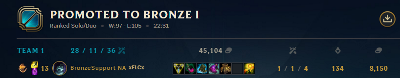 xbronznax's tweet photo. I FINALLY MADE IT THIS SEASON, SO CLOSE TO SILVER AGAIN LETS GOOOOOOOOOOOOOOOOOOOOOOOOO
#alphaasfk #alphamale #topmain #toplane #bronze #elo #ranked #LeagueOfLegends #season9 #sweetvictory https://t.co/VXccVUB5vK