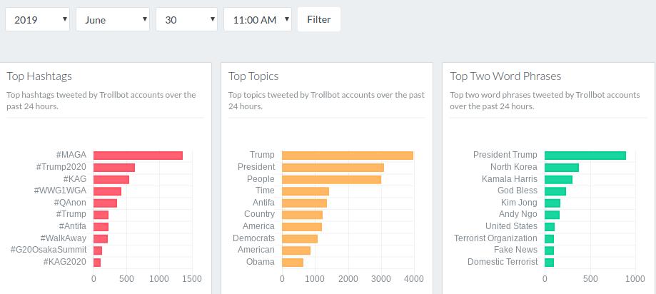 Per Bot Sentinel's dashboard:- #Antifa = 7th most popular hashtag tweeted by bots & trolls over past 24 hrs-Antifa = 5th most popular topic tweeted by bots & trolls-Terrorist Organization & Domestic Terrorist = 8th & 10th most popular two-word phrases tweeted by bots & trolls