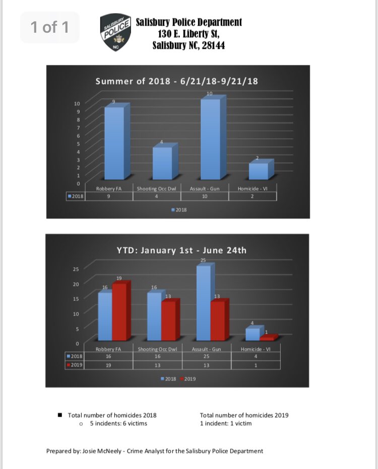 STinocoWSOC9's tweet photo. • PD reviewing surveillance video to get clear description of suspect 

City also send me this PDF showing crime in the area is down compared to last year. 

More tonight at 6:00pm on Eyewitness News 

(2/2) 
@wsoctv https://t.co/CHSYTXGc45