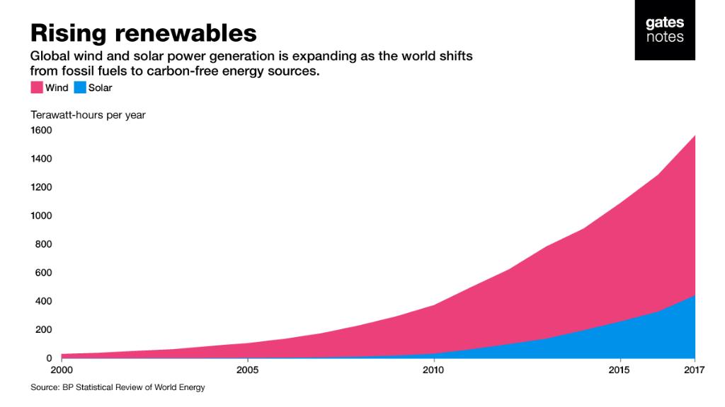 Bill Gates tweet media