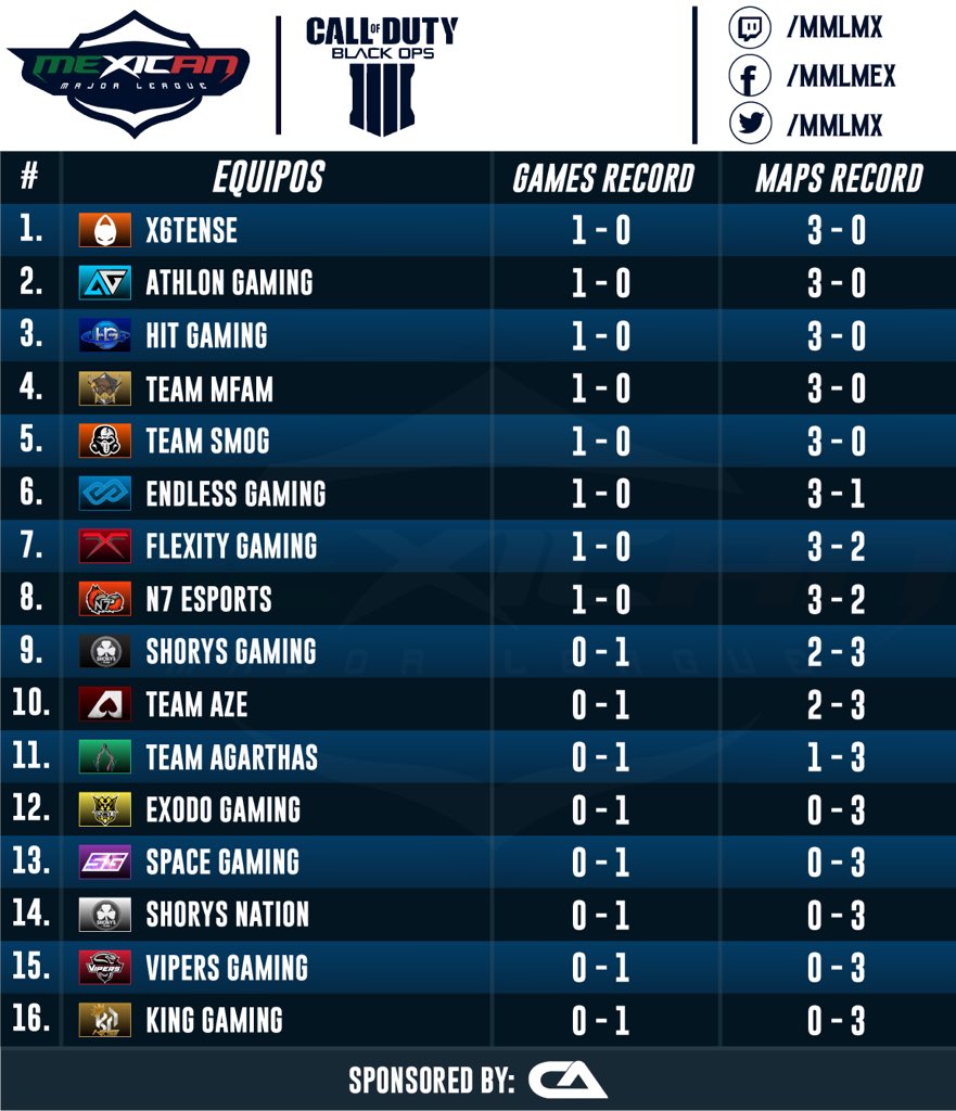 MMLmx's tweet photo. ¡Habemus tabla! 🤩

Tras la primera fecha de la fase regular de la #DivisiónElite, estas son las posiciones de nuestros participantes 🔥

🥇 @x6tence_mx
🥈 @AthlonGaming
🥉 @HITGamingMx

Ya se nos viene una nueva fecha, estaremos publicando los siguientes encuentros 😎

#MMLMx https://t.co/ko7K5MaIpK