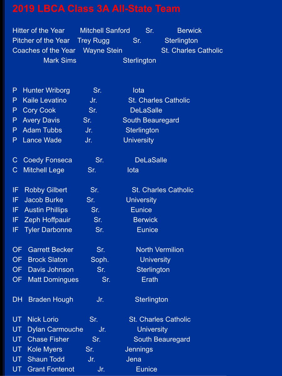 SCCBaseball2026's tweet photo. Congratulations to the following SCC Baseball Players and Coach Wayne Stein on making the LBCA Class 3A All State team and The Advocates All Metro Team. https://t.co/QwGa0V60hT