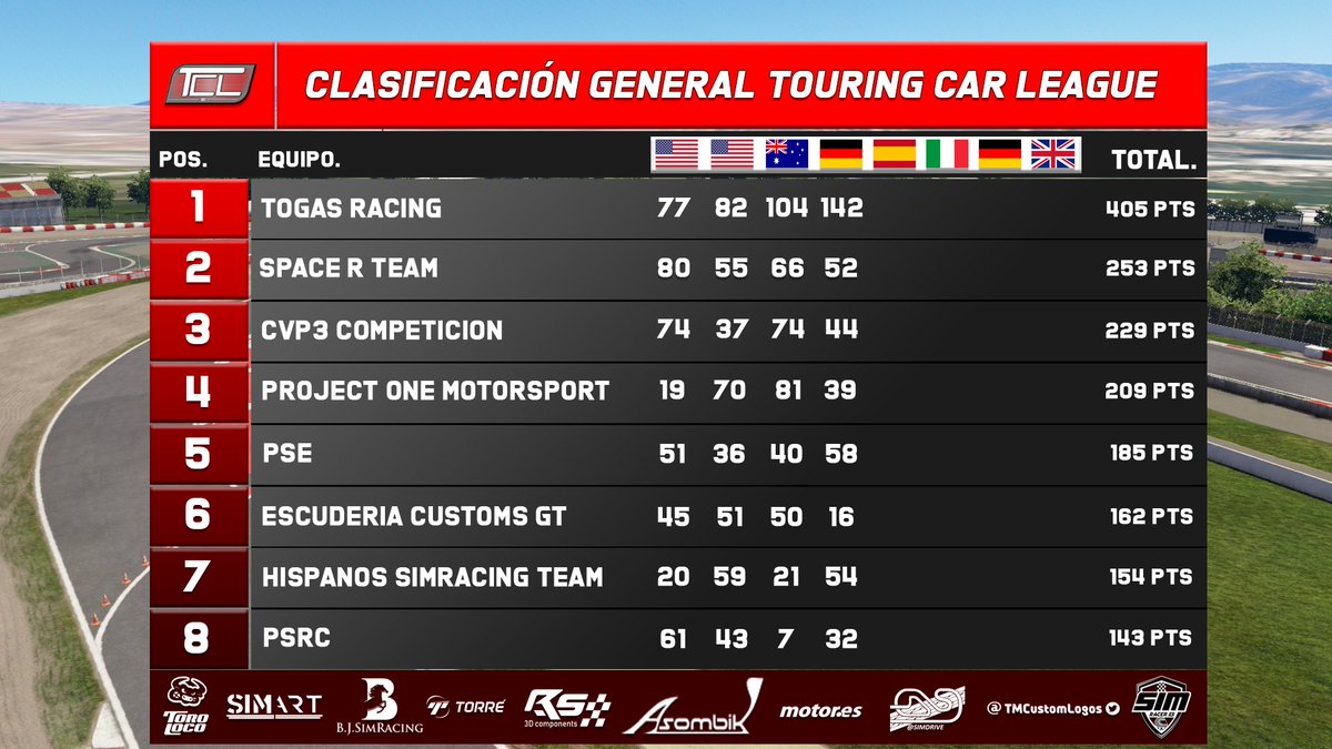 lecesports's tweet photo. 🔴Que poquito queda!

🏆TOURING CAR LEAGUE

🚦Carrera 5 - Circuit de Barcelona - Catalunya

⏰Desde las 22:15h en directo!

🎙️Comentaristas: @fmerinogalaxy y @vittorio_post 

📺Retransmisión oficial:
https://t.co/P7kPjk1hi6

❤️#LEC #lecesports #simracing #esports #unete https://t.co/EOtmzb6xNu