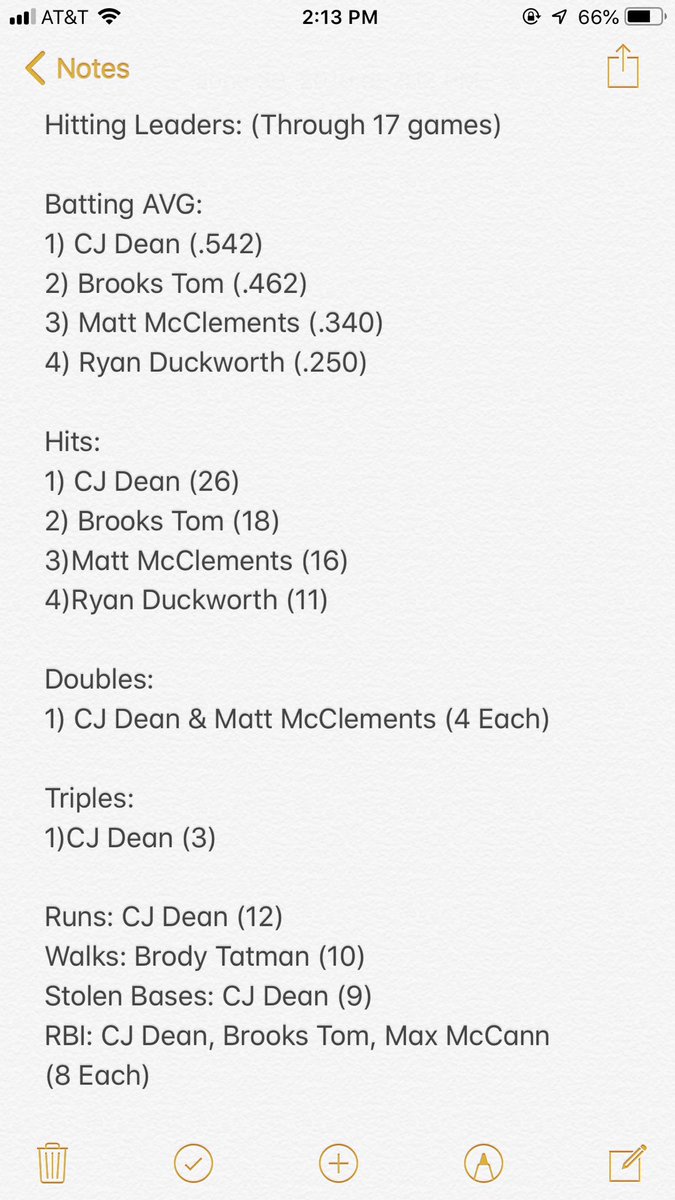 Hitting Leaders (through 17 games): ⚾️
<a href="/BlackSox_Ohio/">Cangelosi BlackSox (OH)</a>