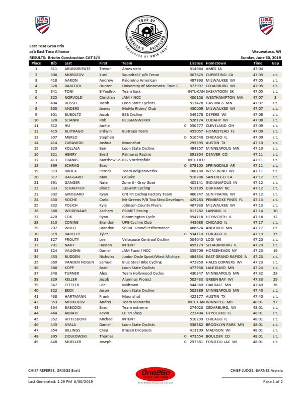 One2Go_Results's tweet photo. 2019 @ToADCyclingRace East Tosa Gran Prix pb East Tosa Alliance: CAT 3/4 RESULTS #ToAD2019 #11days11years https://t.co/VpVPDcJrF1