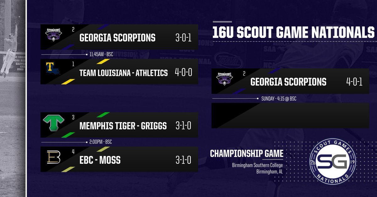 Down to 3!🚨

@GAScorpions Advance to the Championship Game @ 4:15

Scorpions play the winner of
<a href="/Baseballmemphis/">Memphis Tiger Baseball</a> and <a href="/EasleyBaseballC/">Easley Baseball Club</a> 

#ScoutGamesNC