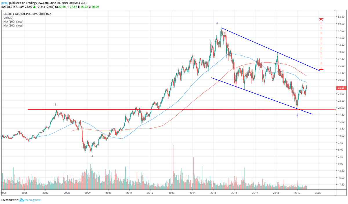 cryptoPvT's tweet photo. #LBTYA #LibertyGlobal If you like to invest in stocks i think i found a pretty nice setup for you.

Target $51 https://t.co/tQwNZkcCNG
