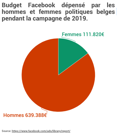 Sur Facebook, qu'est-ce qui est plus grand que l’écart entre les extrêmes et les partis traditionnels? Plus grand que l'écart entre les Flamands et Wallons?

L’écart entre les hommes et les femmes... Malgré la parité sur les listes, 85% des dépenses pub soutiennent des hommes.