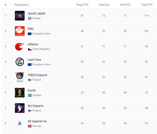 we will directly go through to <a href="/PEL_Esports/">PEL Esports</a> contender promos phase 2! awesome ending of this open league season. good job my dudes and wp rewoP!

@YannisHodapp <a href="/WiraRasca/">WiraRasca</a> <a href="/mjyoh_/">mjyoh</a> <a href="/MarcoOPz/">MarcoOPz</a>  <a href="/PKDynamics/">Planetkey Dynamics</a>