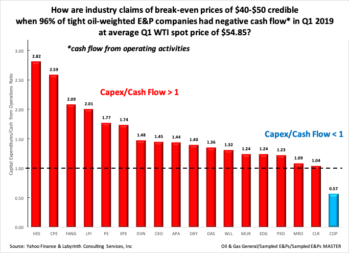 aeberman12's tweet image. How are industry claims of break-even prices of $40-$50 credible when 
96% of tight oil-weighted E&amp;amp;P companies had negative cash flow* in Q1 2019 at average Q1 WTI spot price of $54.85?
#OOTT #oilandgas #oil #WTI #CrudeOil #fintwit #OPEC
