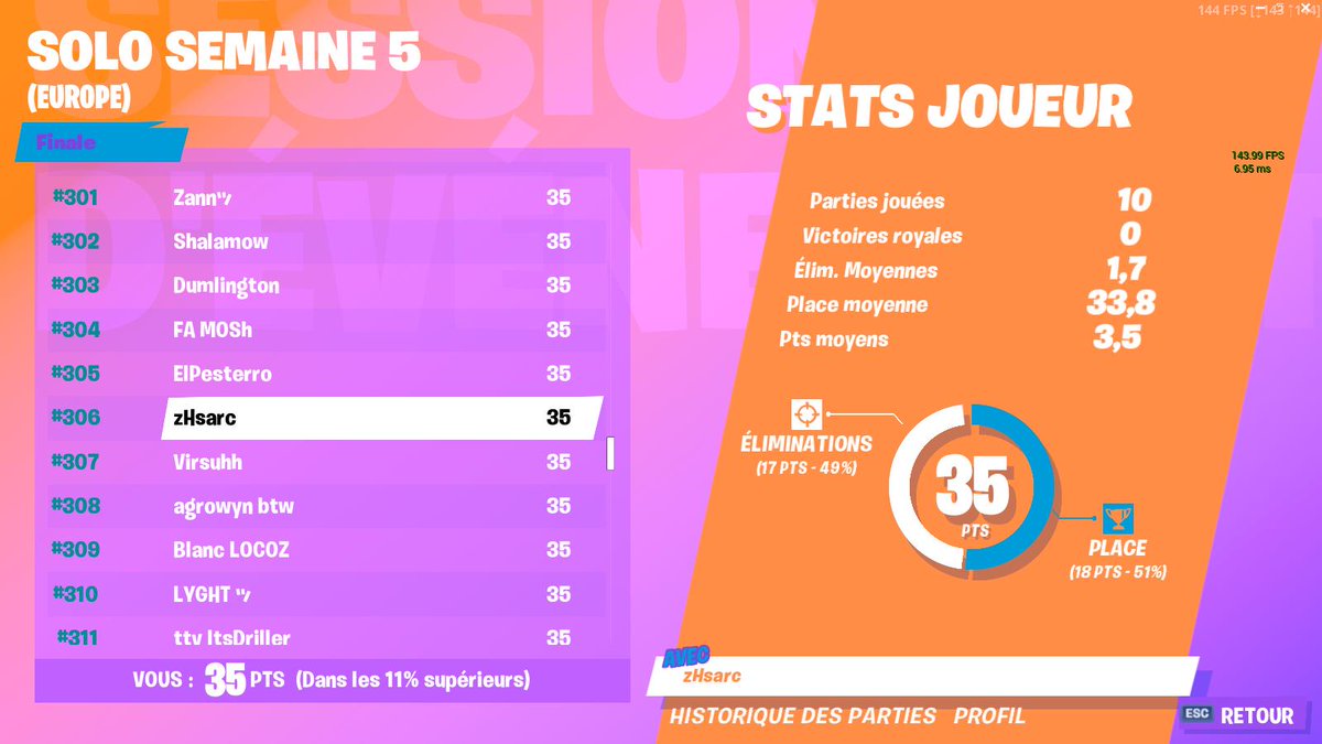 zHsarc_'s tweet photo. Cherche structure, 16 ans , PC :C/S 
-Division champion share the love (solo)
-Top 159 final week 3 (solo)
-Top 306 final week 5 (solo)
-Top 432 final week 6 (duo) 
total gagné :  725$ https://t.co/qeHEbHWOA7