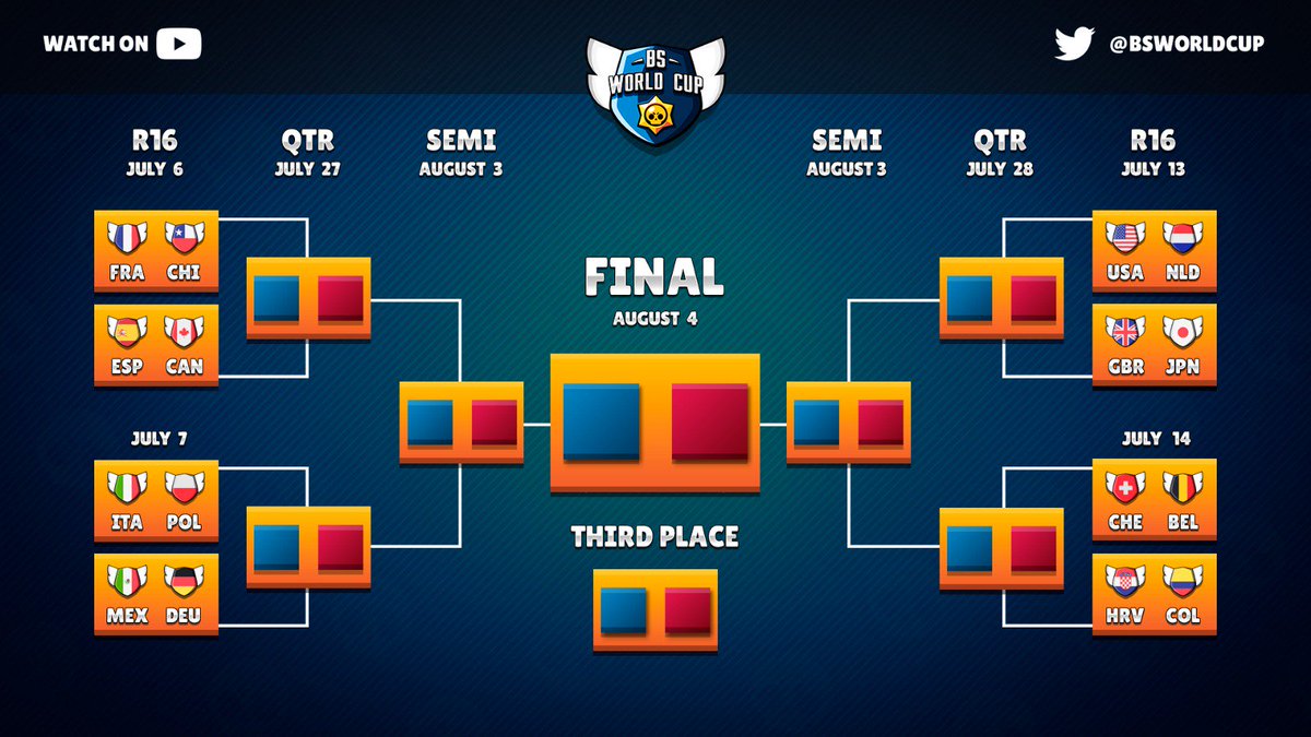 The knockout phase is ready 💪
Who do you think will be the WINNNER?🔥

#BSWorldCupBracket
#BSWorldCup2019 
#BSWC19