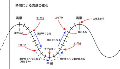 Kool 潮の満ち引きと相場 海 満潮 干潮のループ 相場 レンジ トレンドのループ 潮の上げ7分下げ3分が魚が釣れ安い時間帯とよく言われる 魚の捕食タイムだから釣れる 正にここでもフィボ黄金比にも当てはまるのかと昨日釣りしてて思った フィボナッチ
