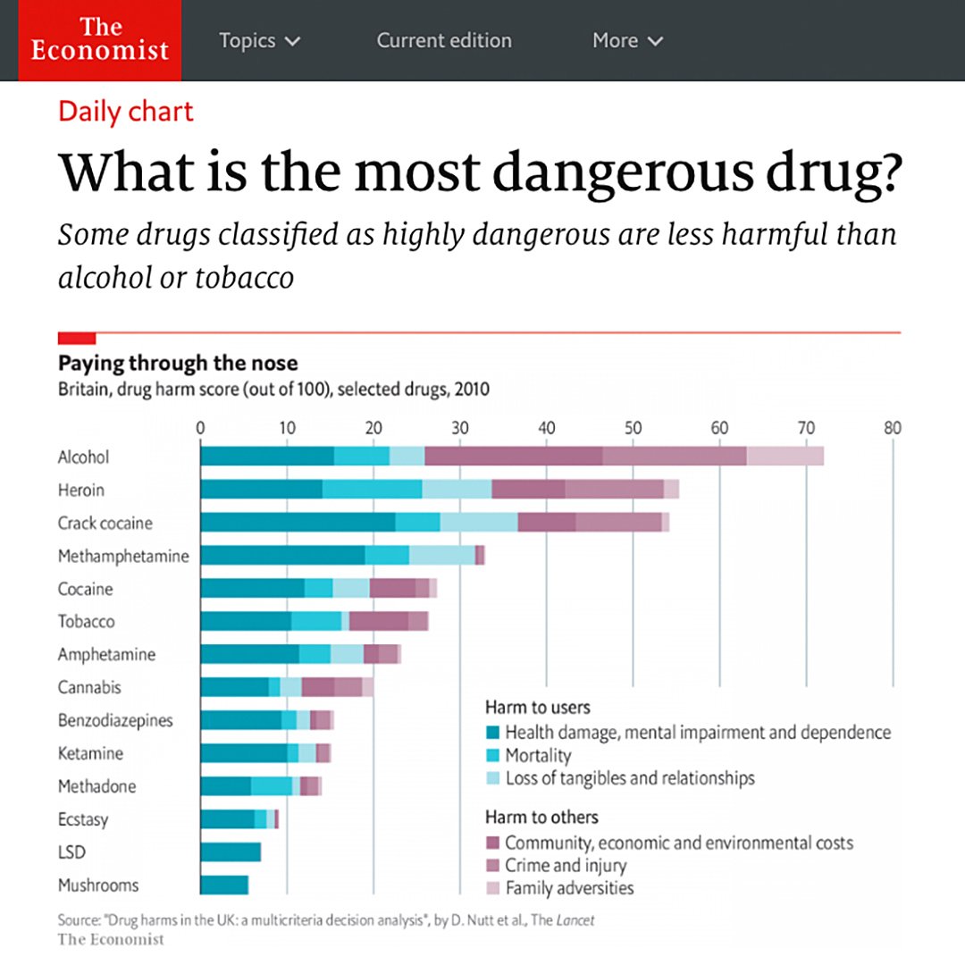Drug Chart Danger