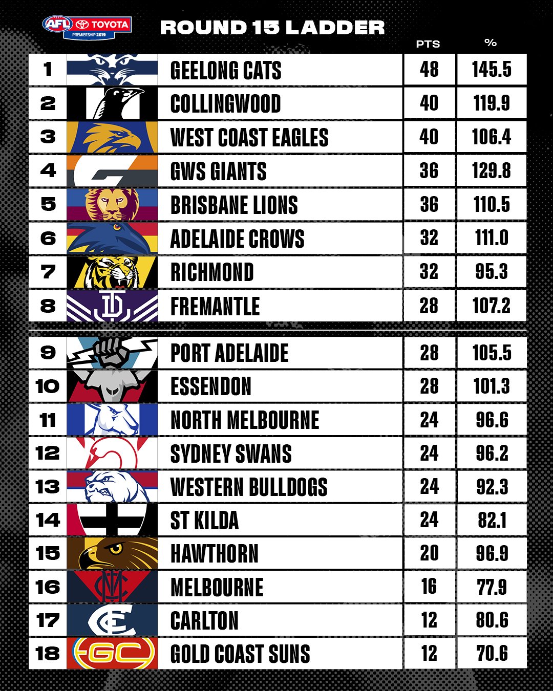 AFL on X: The ladder as it stands after round 12 ✓   / X