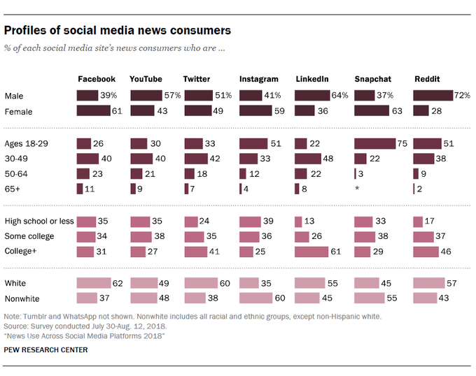 pewjournalism's tweet photo. The demographics of social media news consumers: https://t.co/i0lTPwcE7t https://t.co/vAzRNQF9Hv https://t.co/idg3dmwkWk