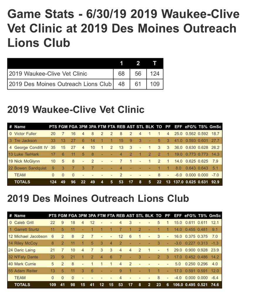 A very entertaining game 3 in the books. #WaukeeCliveVet defeats  <a href="/DmOutreachLions/">Des Moines Outreach Lions Club</a> 124-109. There were a ton of highlight plays in this one and we enjoyed every bit of it. <a href="/3tre___/">Tre’ Jackson</a> and <a href="/george_conditt/">GC4🐺</a> played very well tonight. Not to mention <a href="/nfaly_dante12/">N'faly Dante</a> had a strong game too.