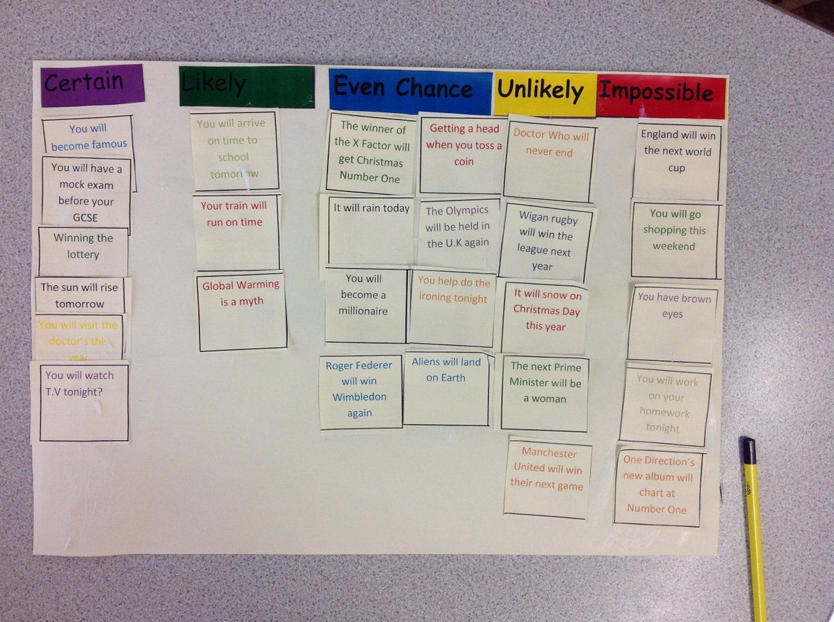 PenkfordSchool's tweet image. Year 8 produced their #probability scales today in their Maths session. #activemaths #statisitcs