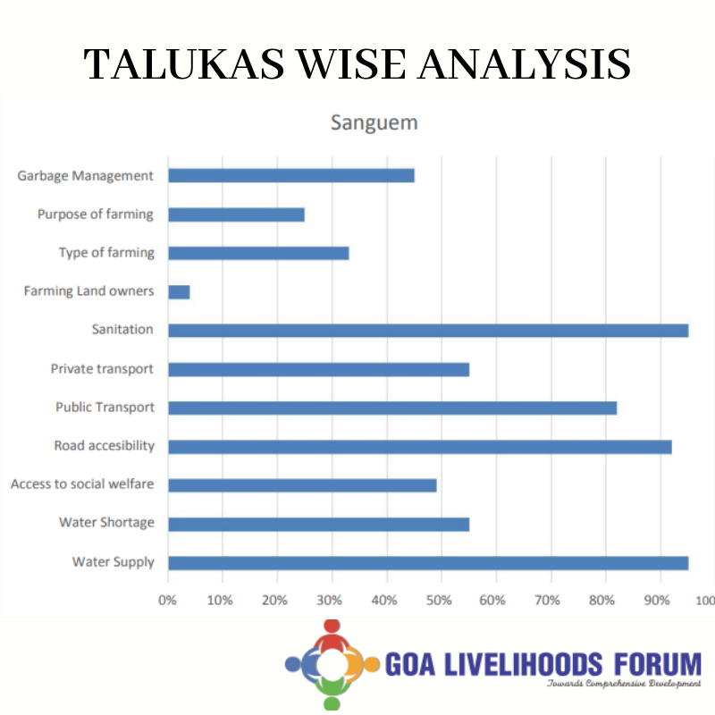 GoaLivelihoods's tweet photo. Talukas Wise Analysis:

SANGUEM
.
.
.
#goalivelihoodsforum #livelihoods #whitepaper #bettermentforgoa #community #skills #goa #fidr #survey #talukas #sanguem #Goalivelihoodforumresearchwork #WhitepaperonGoaLivelihoods #hdi #resources #education #food #shelter https://t.co/Oa6tXP87z2