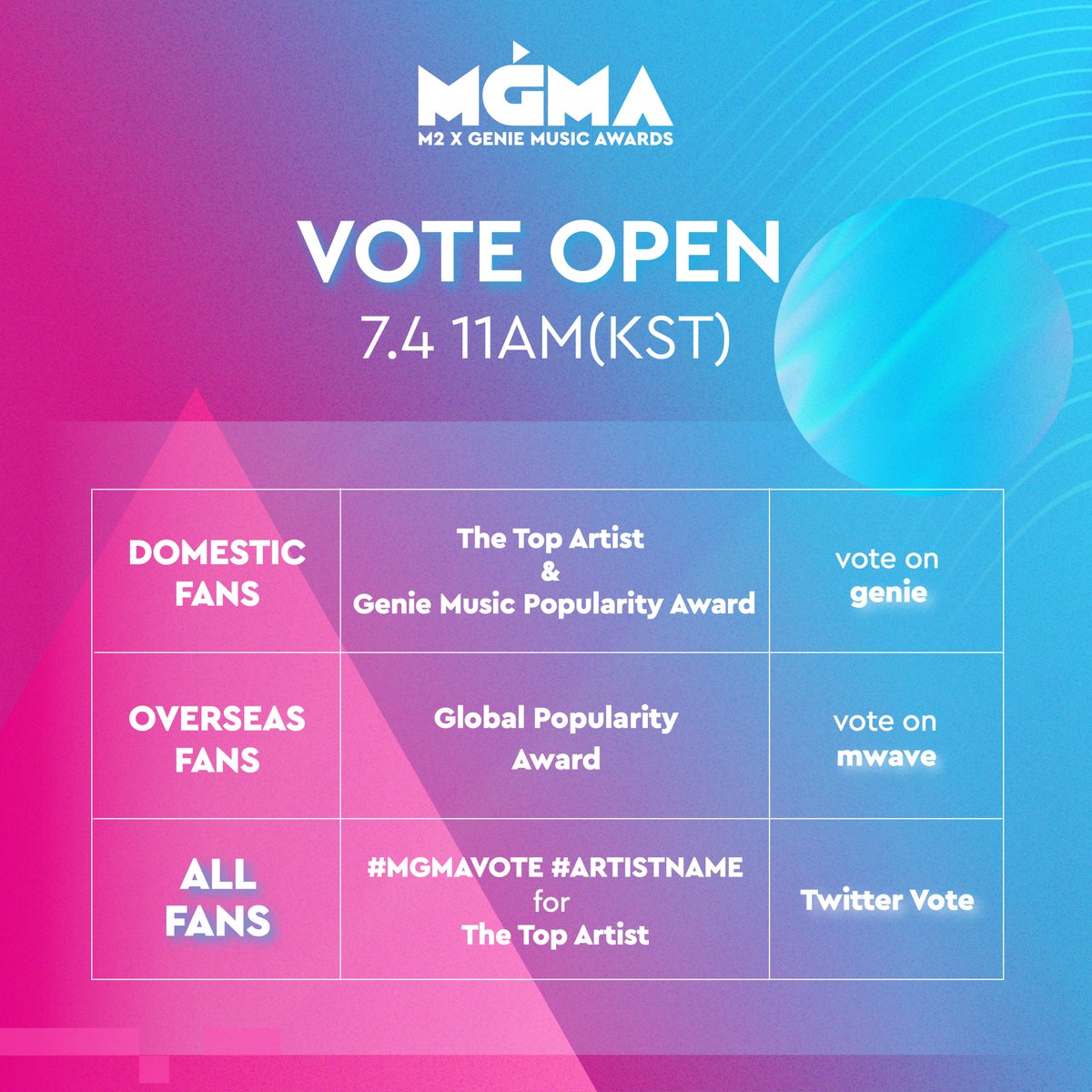 MGMA_official's tweet photo. [#MGMA Alert📢]
Votes will be open on July 4!

✔Domestic fans: The Top Artist &amp; Genie Music Popularity Award 👉genie
✔Overseas fans: Global Popularity Award 👉Mwave
✔All fans: #MGMAVOTE #ARTISTNAME 👉Twitter vote

#M2 X #GENIE MUSIC AWARDS
2019.08.01 #KSPODOME #PLAY_MGMA https://t.co/IgHceA25hE