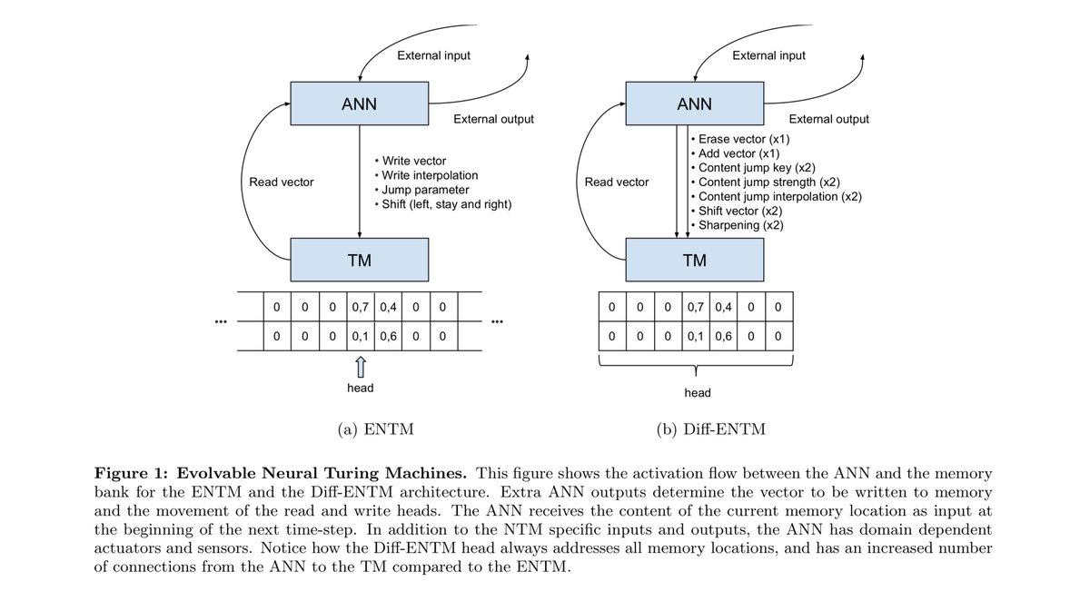 Evolving Neural Turing Machines (GECCO 2016 🦎)

“We introduce an evolvable version of NTM and show that such an approach greatly simplifies the neural model, generalizes better, and does not require accessing the entire memory content at each time-step.”

sebastianrisi.com/wp-content/upl…