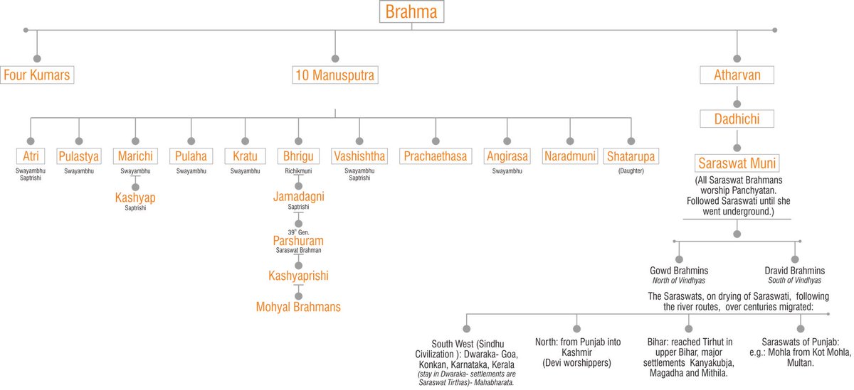 Children of the same Brahma, all Saraswat Brahmins worship Panchyatan & their guru is Saraswat Muni, the son of Rishi Dadhichi.Their settlement was: “Land created by Gods, between Saraswati & Drishadwati, Rishis called it Brahmavtara” - Manusmriti 2.17 @i4Kashmir  #India4Kashmir