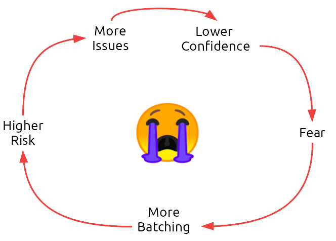 A new FY and a new blog post from the team @Mechanical_Rock. 

Fresh from the trenches, our CTO, Tim Myerscough explains the best way to break free from the vicious ‘sob cycle’ of big batches, production issues and fear. 

mechanicalrock.github.io/2019/07/01/con…

#devops #continousdelivery