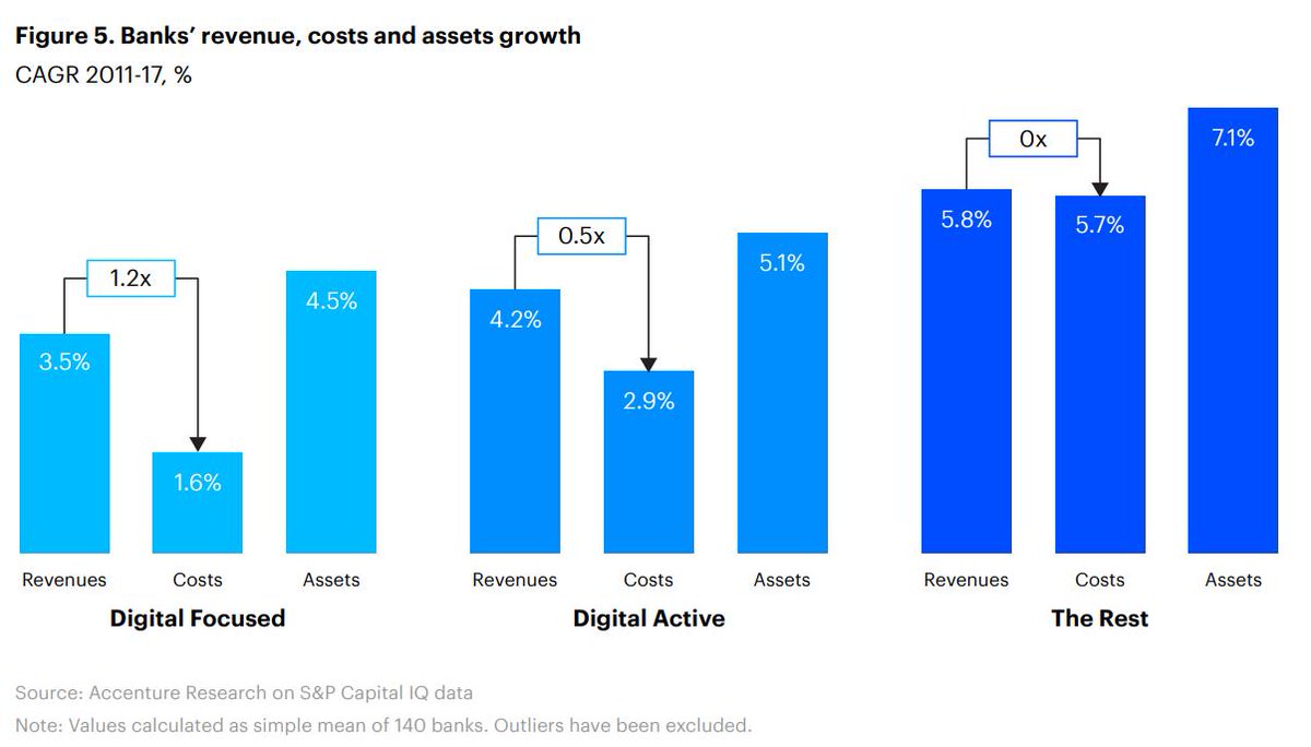 David Jiménez Maireles (@davidjmaireles) on Twitter photo Does #digital #leadership matter?
#Banks’ revenue, costs and assets growth
accntu.re/2Rs77S2
#banking #FinTech #finserv #CX #innovation #technology #disruption <a href="/BankingInsights/">BankingInsights</a> Does #digital #leadership matter?
#Banks’ revenue, costs and assets growth
accntu.re/2Rs77S2
#banking #FinTech #finserv #CX #innovation #technology #disruption <a href="/BankingInsights/">BankingInsights</a>