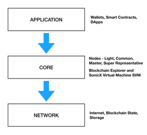 SonicX_EN's tweet photo. The SonicX #blockchain is a fork based on #TRON, that aims to deliver high-performance and scalability. There is an ecosystem of components that make up the #SonicXplatform which can be divided into 3 main layers. Each layer performs a function to support the layer above it. https://t.co/IWZ0ZygUH9