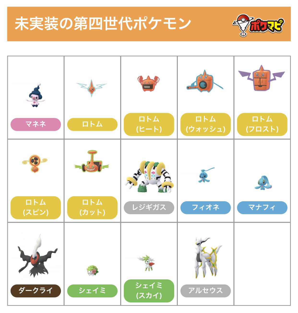 ポケモンgo攻略情報 ポケマピ 在 Twitter 上 現時点で未実装の第四世代ポケモンをまとめました マネネ バリヤード進化前 ベイビィ ロトム 6種類 レジギガス レジ系生みの親 フィオネ マナフィ 謎の設定を持つ ダークライ あくタイプ初の幻ポケモン