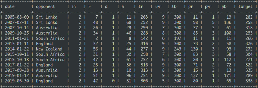 cricketingview's tweet image. Here&apos;s a list of all Indian run chases of 250 or more, involving Dhoni which have been unsuccessful.