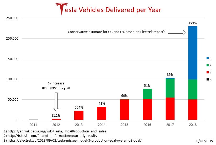 Vincent På Twitter Numbers Of Tesla Delivered 2012 2650