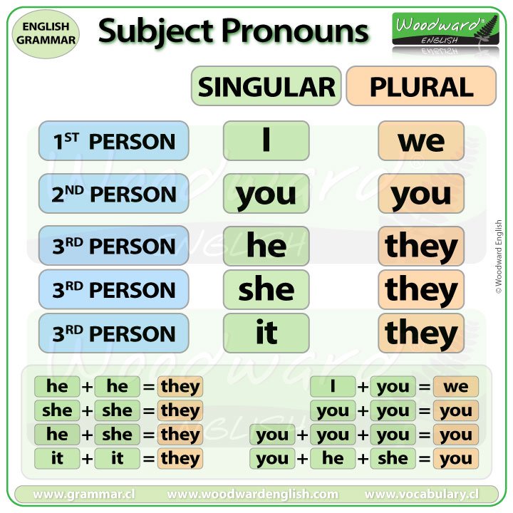 Subject Pronoun Chart In English