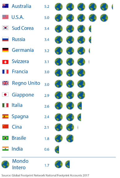 GreenOfficeDay's tweet photo. Quanti pianeta Terra sarebbero necessari se vivessimo tutti come in Australia, USA, ecc.?
L'Overshoot Day per l'Italia è stato il 15 maggio, dopo quella data tutto ciò che sarà consumato non verrà rigenerato dalla Terra. 
#Sustainability #MoveTheDate https://t.co/neoIlhA6z1