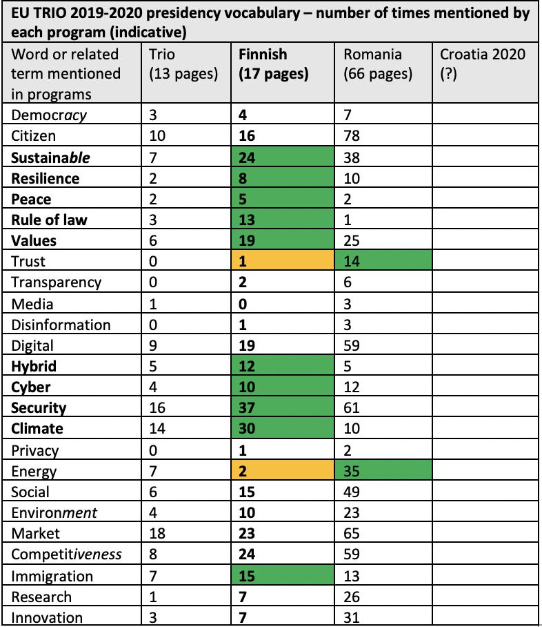 mikkovsalo's tweet photo. What next? Words matter in Brussels? Some indicative observations on ๐ซ๐ฎ#EU2019FI program compared to ๐ท๐ด#EU2019RO within same ๐ช๐บ๐ท๐ด๐ซ๐ฎ๐ญ๐ท program - adjusted to length of texts.
๐ซ๐ฎโ๏ธโ
#sustainable #climate #resilience #ruleoflaw #values #hybrid #cyber #security #immigration #peace https://t.co/AHhZtkxOJu