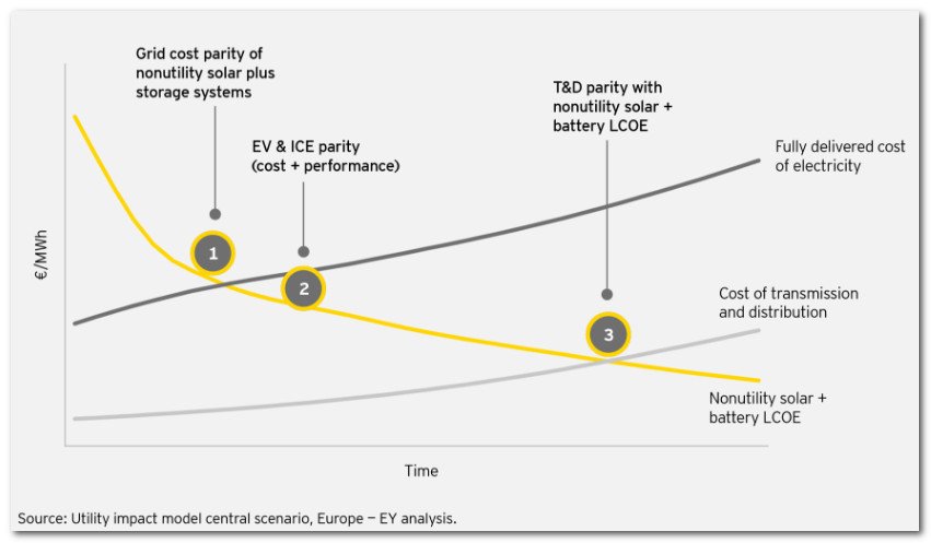 SANS10400's tweet image. And what about when you consider Tx costs ?  

Unless your #Nukes are SMRs built in the cities, then Tipping Point No3 negates your argument. 

Also, Demand Management can adjust loads to handle RE - we call it #FlexibleLoads / #SmartLoads ( see #TransactiveEnergy )