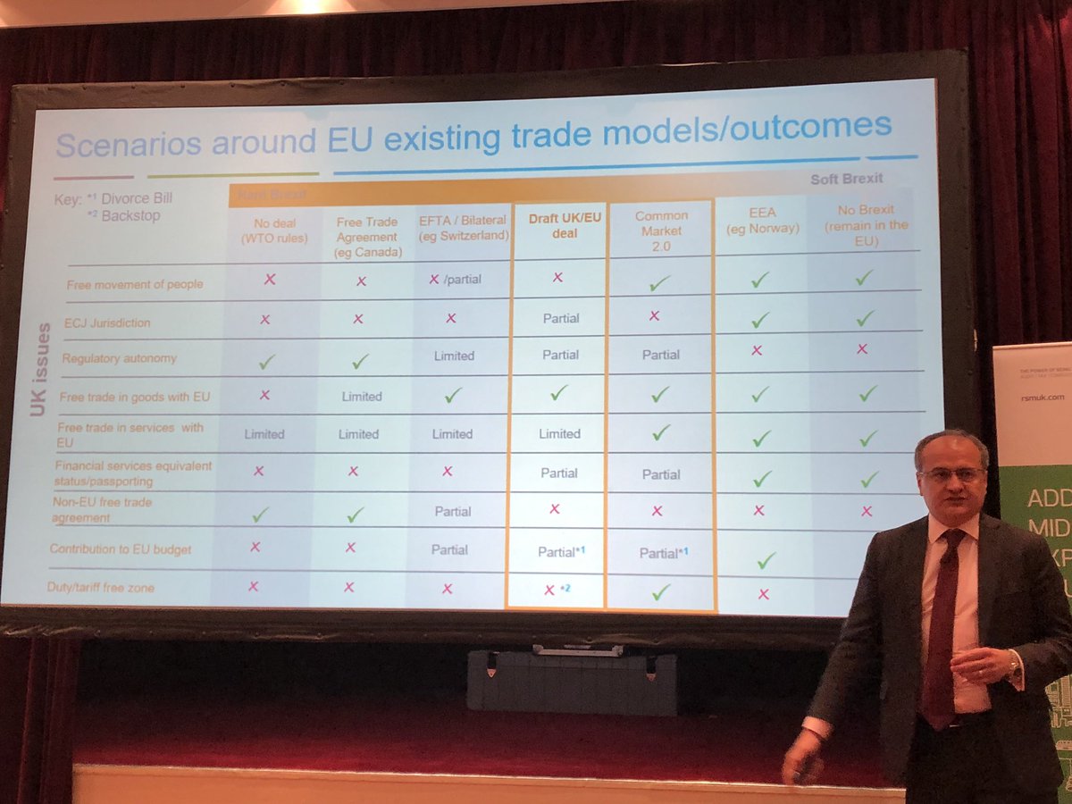 Bondgp007's tweet image. Brexit scenarios at the @RSMUK #BeyondBrexit seminar this morning explained by @simonhartRSM