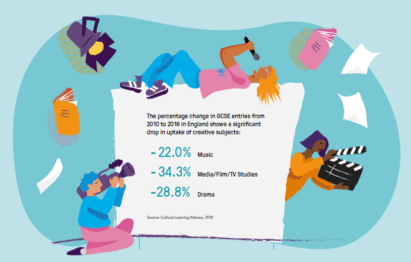 PYL_London's tweet photo. Less young people are being given opportunity to study creative subjects, as the decline in schools offering them continues. #selfmadesector https://t.co/1BoAAgpztF https://t.co/CNAnKyvPDY