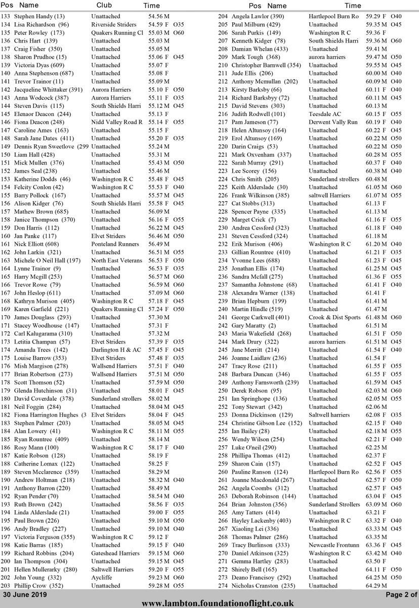 LambtonRun's tweet photo. RESULTS: Thank you to everyone who took part in the #LambtonRun 10k and 3k Fun Run yesterday!

The results are below! 👇 https://t.co/b672lWWGzL