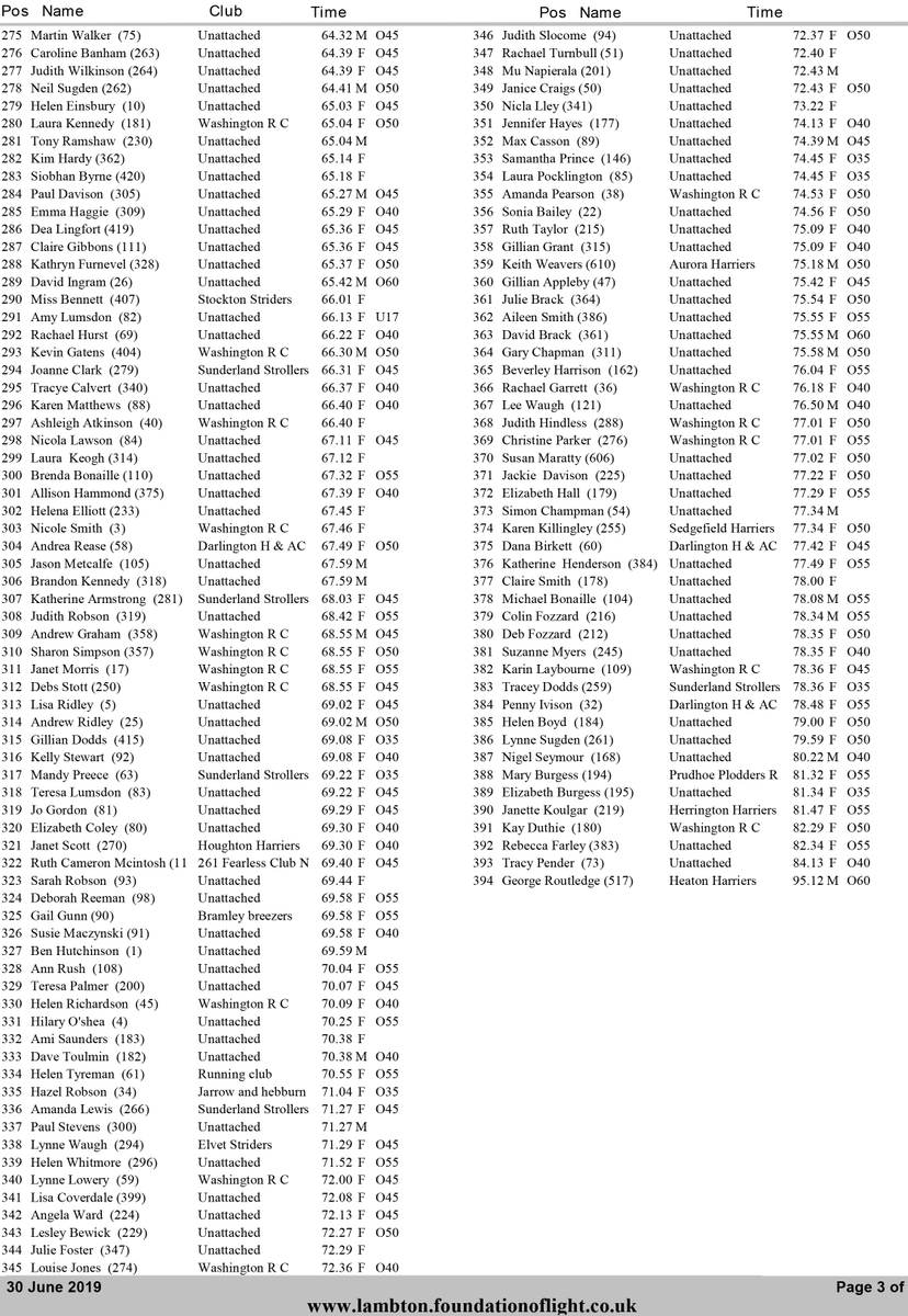 LambtonRun's tweet photo. RESULTS: Thank you to everyone who took part in the #LambtonRun 10k and 3k Fun Run yesterday!

The results are below! 👇 https://t.co/b672lWWGzL