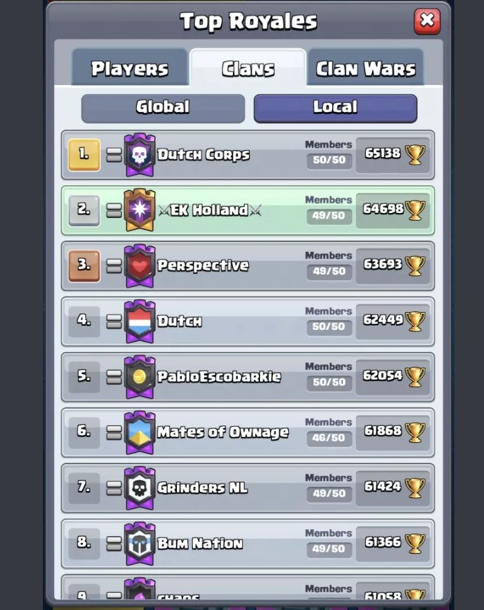Top_Luki's tweet photo. Good First Season⚔🔥
I guess not bad for a new Clan🤔👀

GG to @Dutch_Corps / @2002Thimo2002 
Hope we can catch you next season💯💥

@EliteKingsCR https://t.co/aQJRJQLgBU