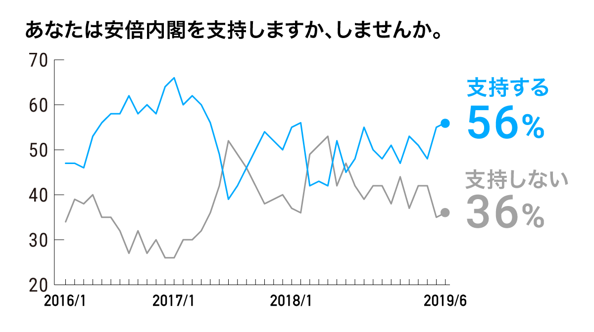 安倍 内閣 支持 率