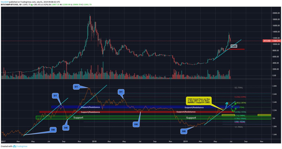 VAMP TRADING TIP OF THE DAY! 

Very Easy Long term Plays here

1-  Load the 3 Day BTC/USD Bitstamp Chart 
2- Load the OBV 
3- Find the Double Bottoms and Double Tops 
4- Trade Trends