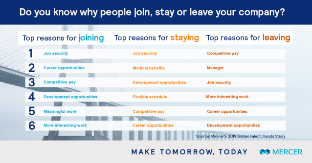 teresadbeach's tweet photo. #Job security is the leading motivator for why people join and stay with their company. Find out why knowing this matters to succeeding in the #futureofwork: #Hranalytics #Hiring https://t.co/0wCJP8Via6 https://t.co/E5zWFDRYfY