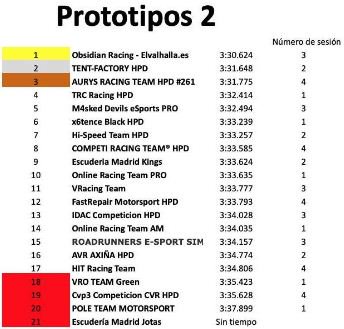 HitRacing's tweet image. Por los pelos pero clasificados para la @CVResistencia de la @DriversparadeCb con el HPD! 
Gran trabajo chicos ha sido un finde intenso pero ha merecido la pena! 
Enhorabuena a todos los clasificados!
@HitRacing