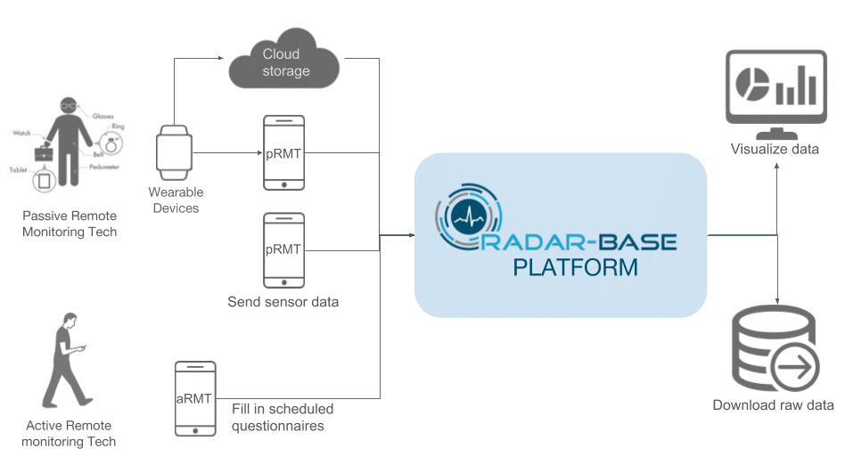 TheHyveNL's tweet photo. @radar_base provides a dual #datastorage system, enabling both secure access to highly #granulardata for the development of complex #predictionalgorithms and to configurable aggregated #data for fast and interactive #visualization  https://t.co/tQBvJqNNY7
#mhealth #wearables https://t.co/8VVlJ7NIxJ